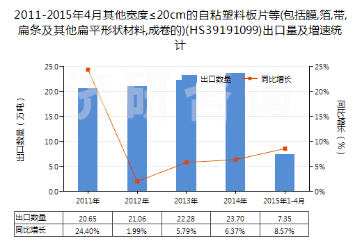 2011-2015年4月其他寬度≤20cm的自粘塑料板片等(包括膜,箔,帶,扁條及其他扁平形狀材料,成卷的)(HS39191099)出口量及增速統(tǒng)計(jì) 2011-2015年4月其他寬度≤20cm的自粘塑料板片等(包括膜,箔,帶,扁條及其他扁平形狀材料,成卷的)(HS39191099)出口量及增速統(tǒng)計(jì)